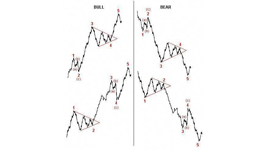 Thomas Elliott Wave 📈