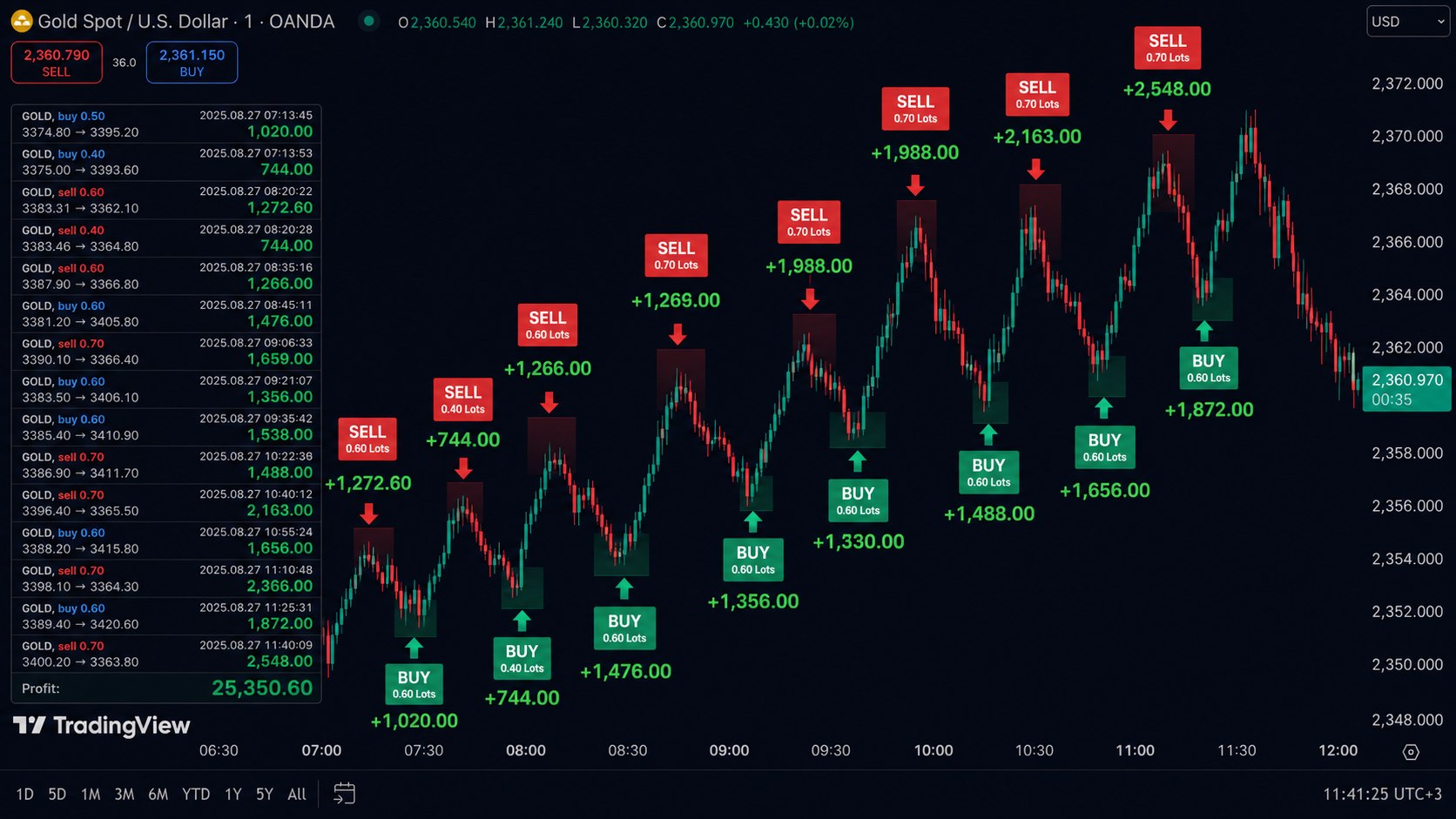 Gorilla Trading